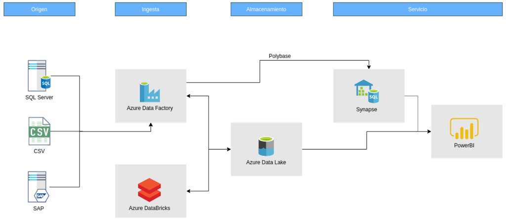 Arquitectura para Data Warehouse en la nube