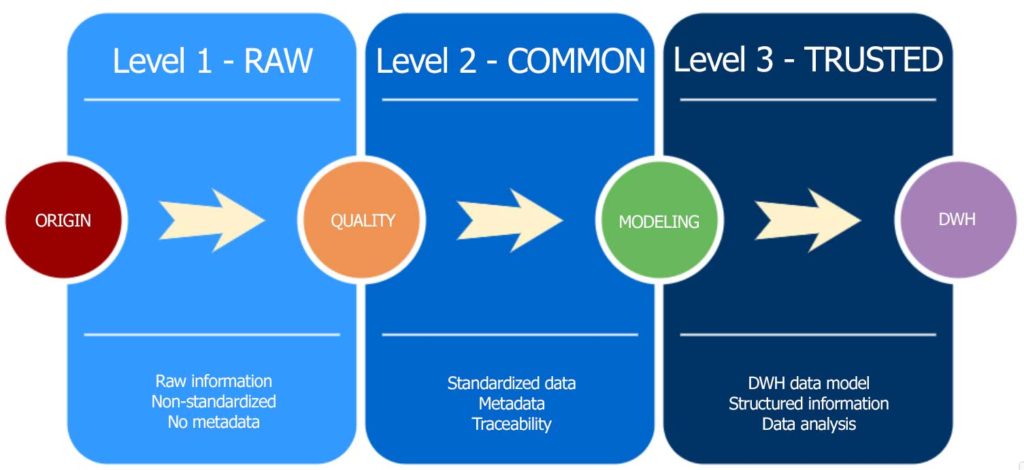 Data Lake Importance