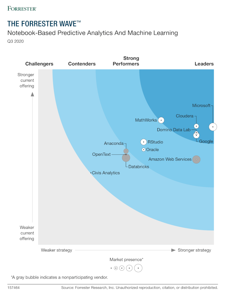 The Forrester Wave, Q3 2020