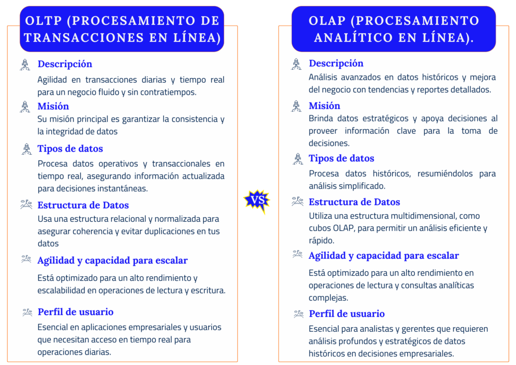 OLTP VS OLAP