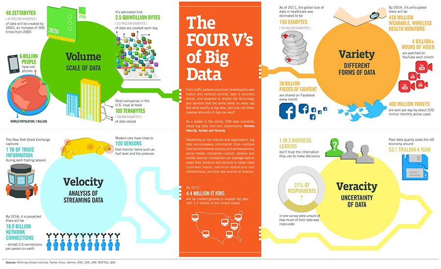 4 V s del Big Data