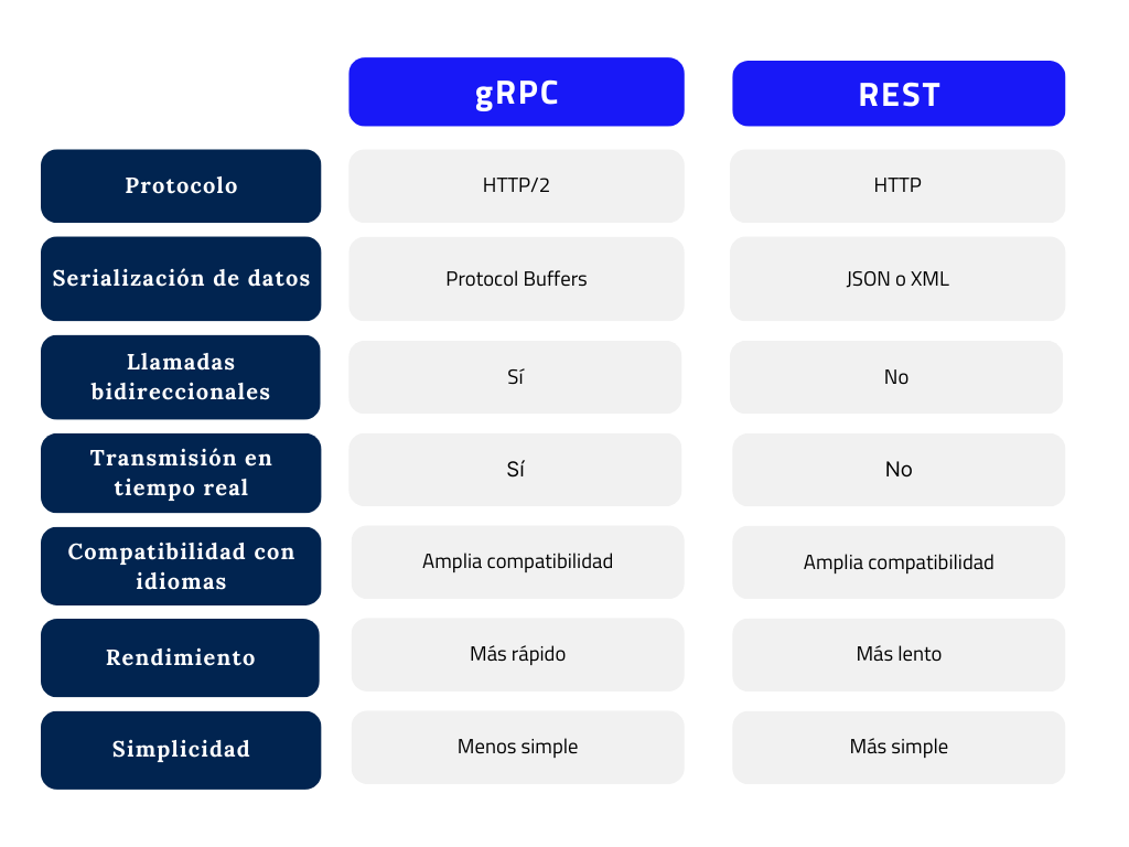 gRPC vs REST