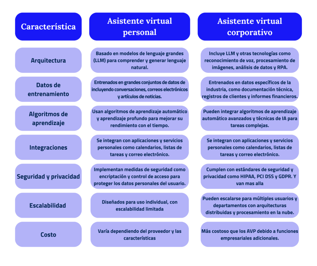 Asistentes virtuales corporativos