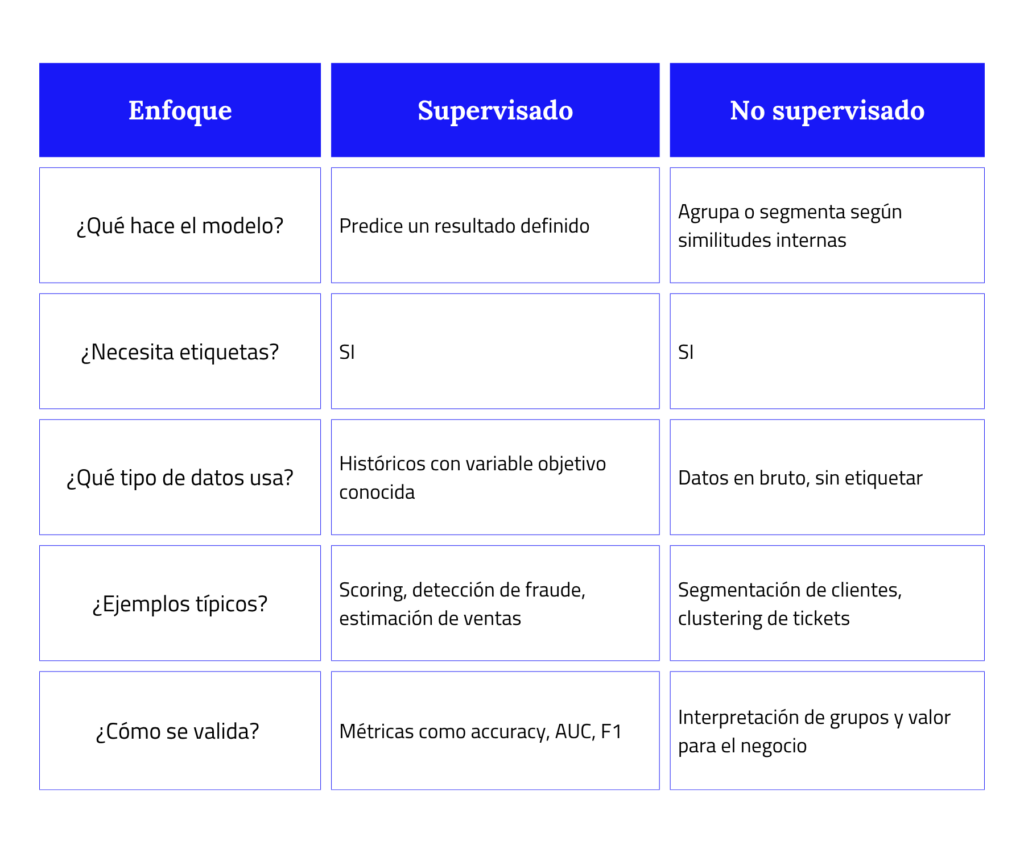 Cuadro comparativo entre aprendizaje supervisado y no supervisado